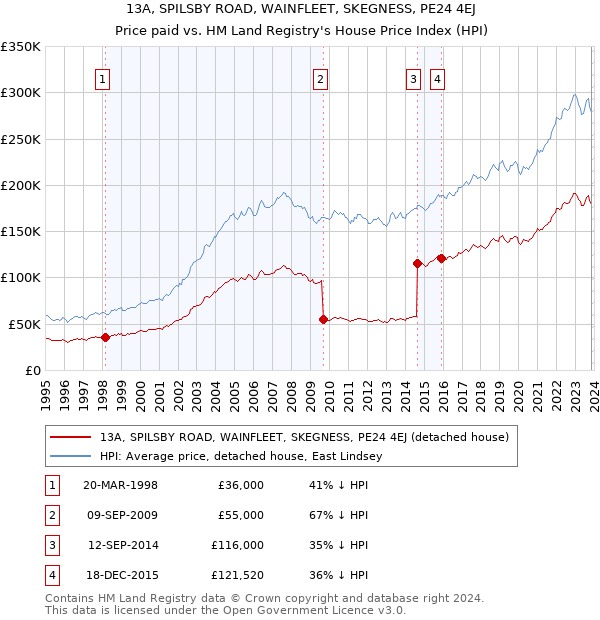 13A, SPILSBY ROAD, WAINFLEET, SKEGNESS, PE24 4EJ: Price paid vs HM Land Registry's House Price Index