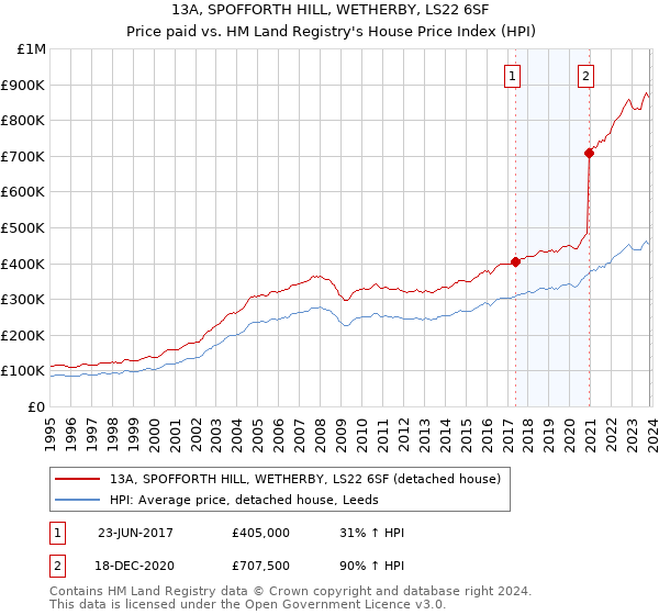 13A, SPOFFORTH HILL, WETHERBY, LS22 6SF: Price paid vs HM Land Registry's House Price Index