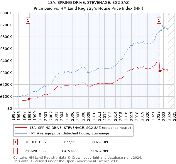 13A, SPRING DRIVE, STEVENAGE, SG2 8AZ: Price paid vs HM Land Registry's House Price Index