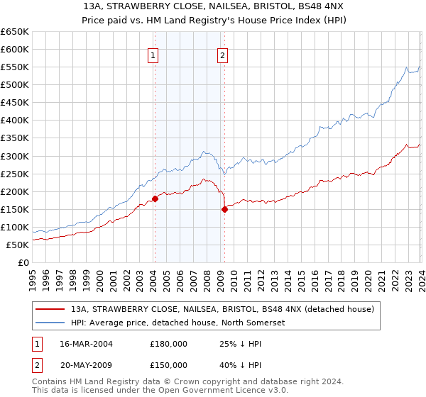 13A, STRAWBERRY CLOSE, NAILSEA, BRISTOL, BS48 4NX: Price paid vs HM Land Registry's House Price Index