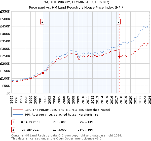 13A, THE PRIORY, LEOMINSTER, HR6 8EQ: Price paid vs HM Land Registry's House Price Index