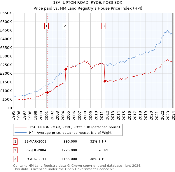 13A, UPTON ROAD, RYDE, PO33 3DX: Price paid vs HM Land Registry's House Price Index