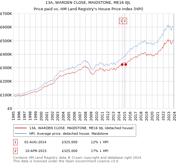 13A, WARDEN CLOSE, MAIDSTONE, ME16 0JL: Price paid vs HM Land Registry's House Price Index