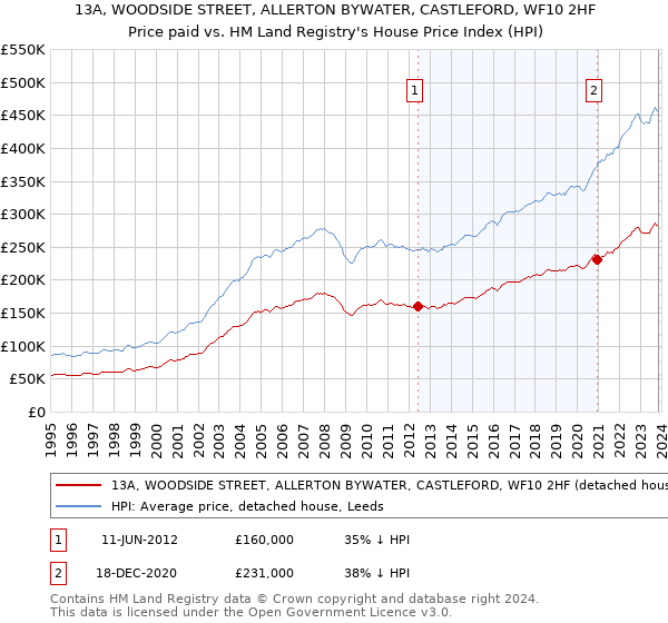 13A, WOODSIDE STREET, ALLERTON BYWATER, CASTLEFORD, WF10 2HF: Price paid vs HM Land Registry's House Price Index
