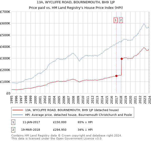 13A, WYCLIFFE ROAD, BOURNEMOUTH, BH9 1JP: Price paid vs HM Land Registry's House Price Index