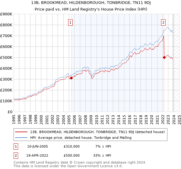 13B, BROOKMEAD, HILDENBOROUGH, TONBRIDGE, TN11 9DJ: Price paid vs HM Land Registry's House Price Index