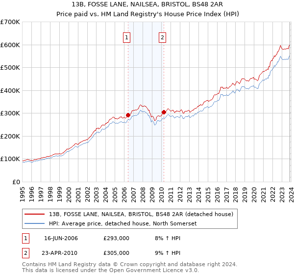 13B, FOSSE LANE, NAILSEA, BRISTOL, BS48 2AR: Price paid vs HM Land Registry's House Price Index
