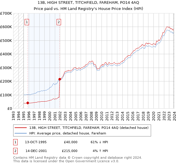 13B, HIGH STREET, TITCHFIELD, FAREHAM, PO14 4AQ: Price paid vs HM Land Registry's House Price Index