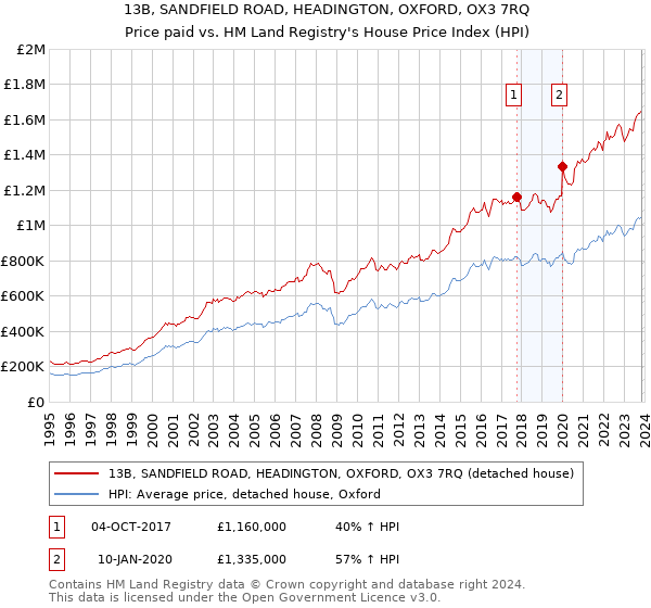 13B, SANDFIELD ROAD, HEADINGTON, OXFORD, OX3 7RQ: Price paid vs HM Land Registry's House Price Index
