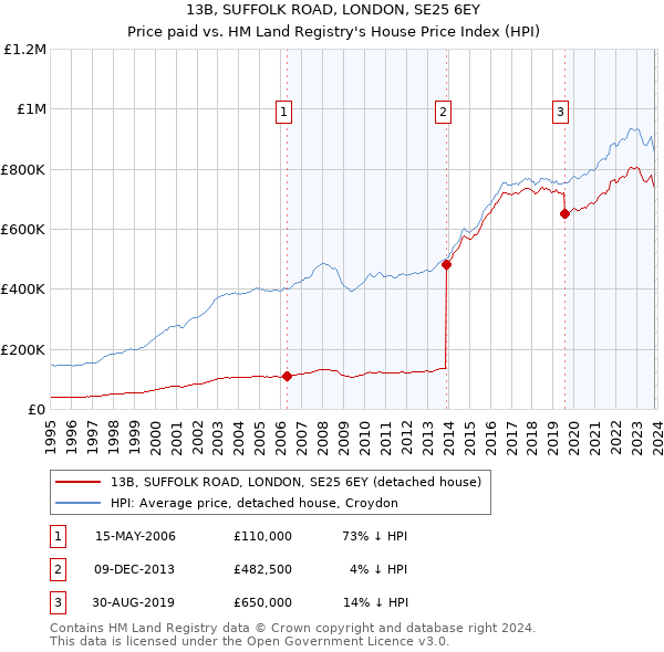 13B, SUFFOLK ROAD, LONDON, SE25 6EY: Price paid vs HM Land Registry's House Price Index