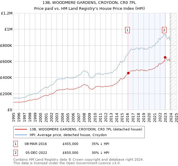 13B, WOODMERE GARDENS, CROYDON, CR0 7PL: Price paid vs HM Land Registry's House Price Index