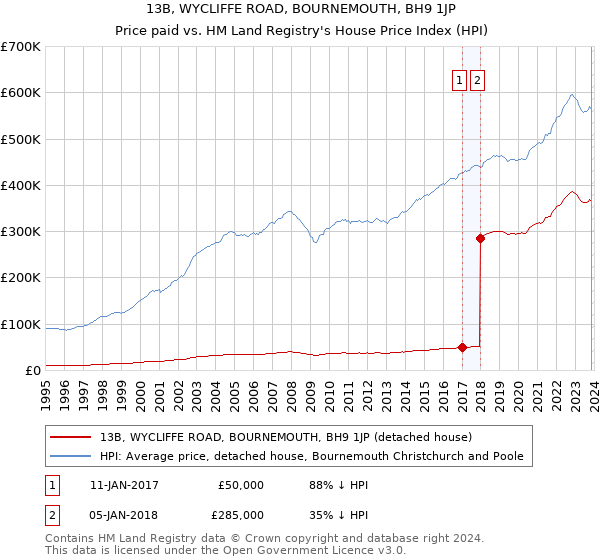13B, WYCLIFFE ROAD, BOURNEMOUTH, BH9 1JP: Price paid vs HM Land Registry's House Price Index