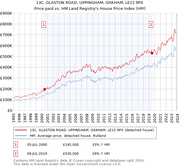 13C, GLASTON ROAD, UPPINGHAM, OAKHAM, LE15 9PX: Price paid vs HM Land Registry's House Price Index