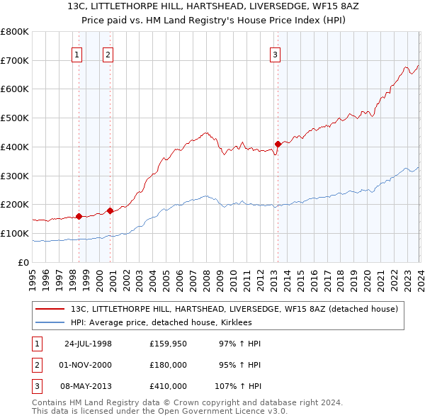 13C, LITTLETHORPE HILL, HARTSHEAD, LIVERSEDGE, WF15 8AZ: Price paid vs HM Land Registry's House Price Index