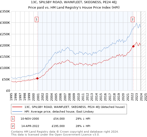13C, SPILSBY ROAD, WAINFLEET, SKEGNESS, PE24 4EJ: Price paid vs HM Land Registry's House Price Index