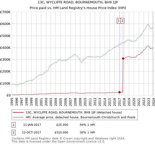 13C, WYCLIFFE ROAD, BOURNEMOUTH, BH9 1JP: Price paid vs HM Land Registry's House Price Index