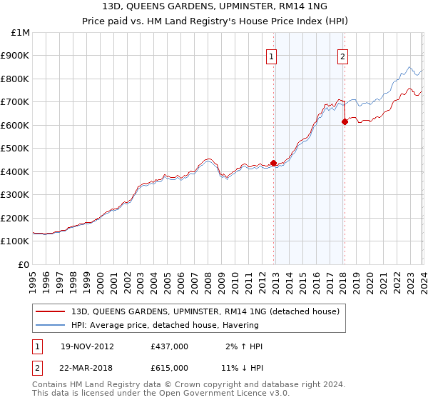 13D, QUEENS GARDENS, UPMINSTER, RM14 1NG: Price paid vs HM Land Registry's House Price Index