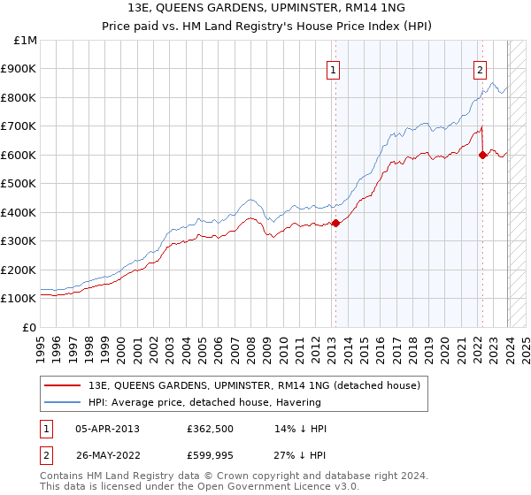 13E, QUEENS GARDENS, UPMINSTER, RM14 1NG: Price paid vs HM Land Registry's House Price Index