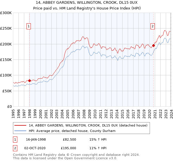 14, ABBEY GARDENS, WILLINGTON, CROOK, DL15 0UX: Price paid vs HM Land Registry's House Price Index