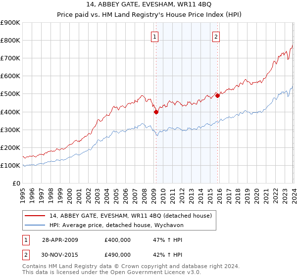 14, ABBEY GATE, EVESHAM, WR11 4BQ: Price paid vs HM Land Registry's House Price Index
