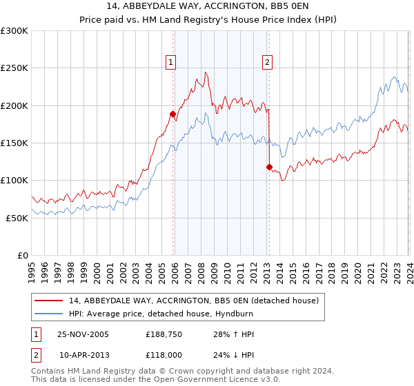 14, ABBEYDALE WAY, ACCRINGTON, BB5 0EN: Price paid vs HM Land Registry's House Price Index