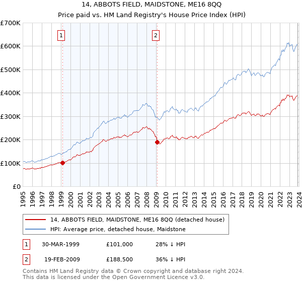 14, ABBOTS FIELD, MAIDSTONE, ME16 8QQ: Price paid vs HM Land Registry's House Price Index