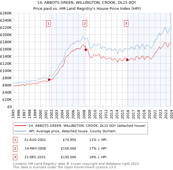 14, ABBOTS GREEN, WILLINGTON, CROOK, DL15 0QY: Price paid vs HM Land Registry's House Price Index