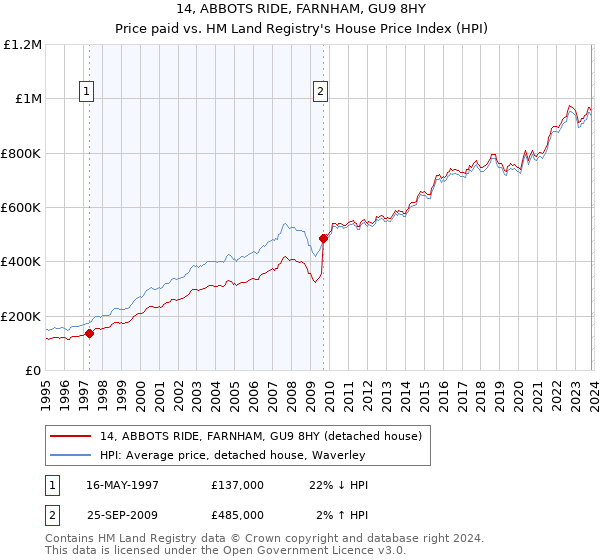 14, ABBOTS RIDE, FARNHAM, GU9 8HY: Price paid vs HM Land Registry's House Price Index