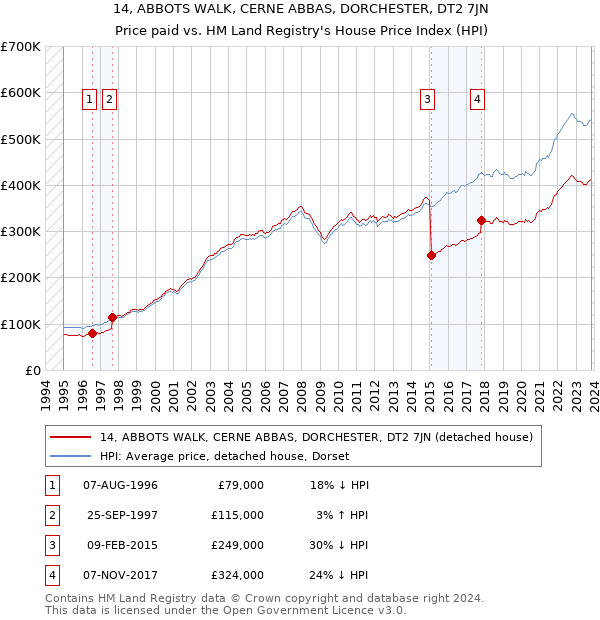 14, ABBOTS WALK, CERNE ABBAS, DORCHESTER, DT2 7JN: Price paid vs HM Land Registry's House Price Index