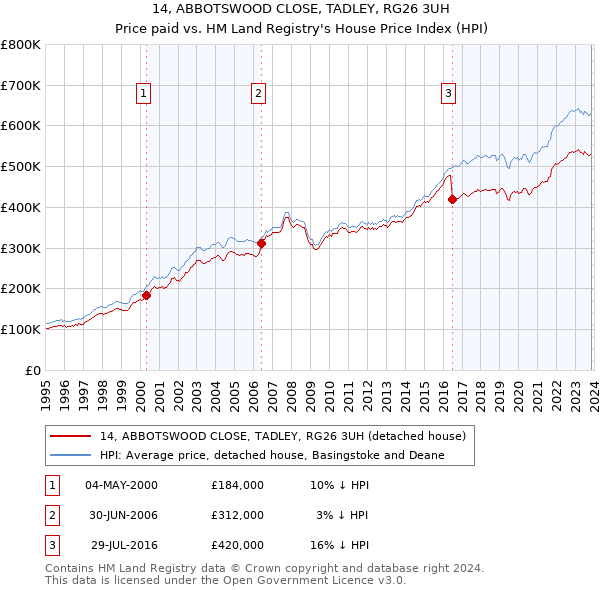 14, ABBOTSWOOD CLOSE, TADLEY, RG26 3UH: Price paid vs HM Land Registry's House Price Index