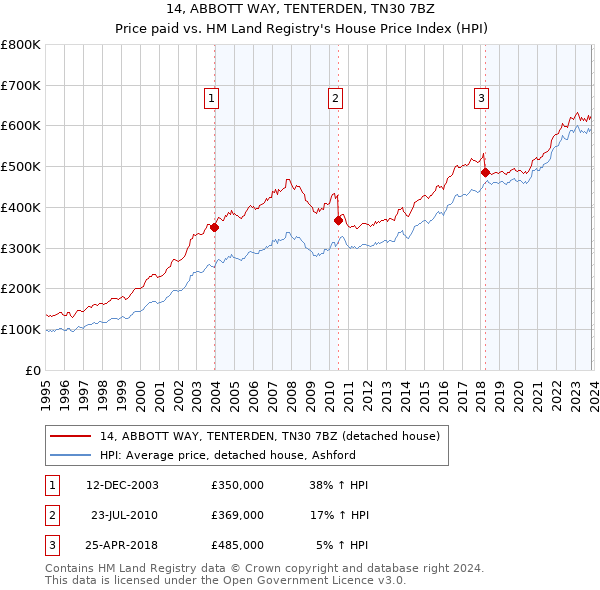 14, ABBOTT WAY, TENTERDEN, TN30 7BZ: Price paid vs HM Land Registry's House Price Index