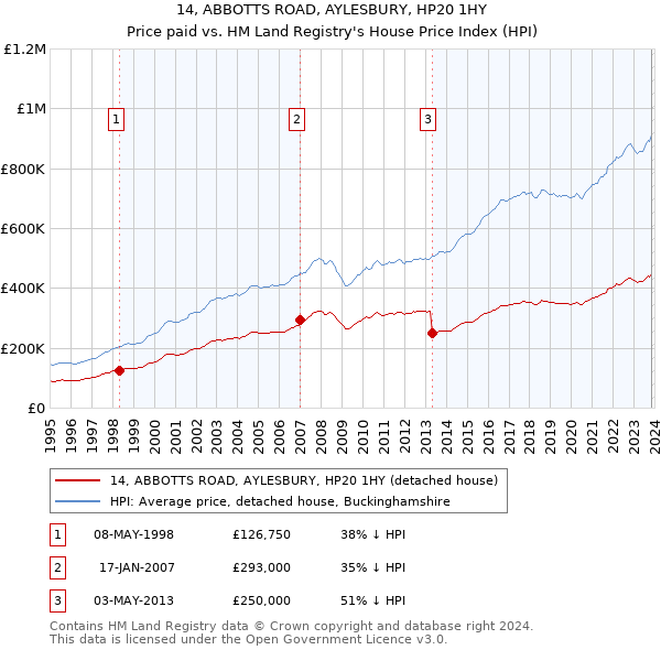 14, ABBOTTS ROAD, AYLESBURY, HP20 1HY: Price paid vs HM Land Registry's House Price Index