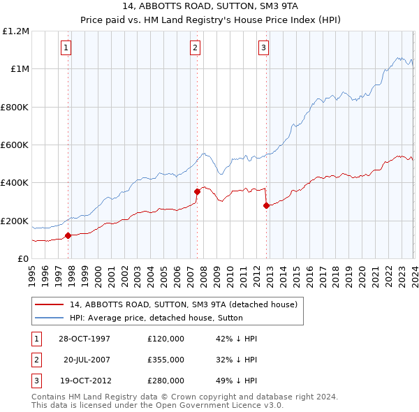 14, ABBOTTS ROAD, SUTTON, SM3 9TA: Price paid vs HM Land Registry's House Price Index