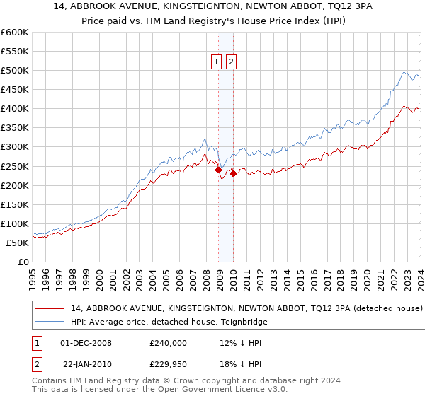 14, ABBROOK AVENUE, KINGSTEIGNTON, NEWTON ABBOT, TQ12 3PA: Price paid vs HM Land Registry's House Price Index