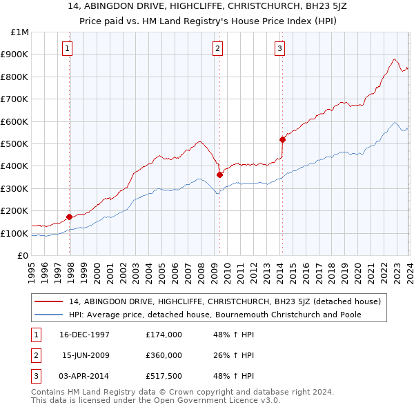 14, ABINGDON DRIVE, HIGHCLIFFE, CHRISTCHURCH, BH23 5JZ: Price paid vs HM Land Registry's House Price Index