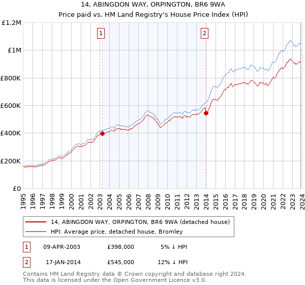 14, ABINGDON WAY, ORPINGTON, BR6 9WA: Price paid vs HM Land Registry's House Price Index
