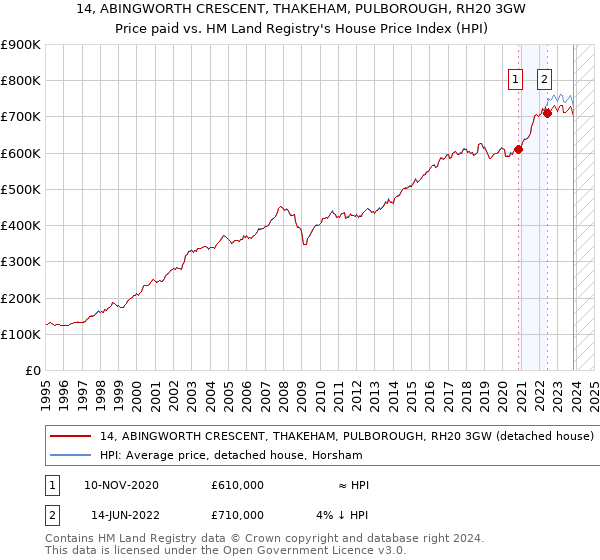 14, ABINGWORTH CRESCENT, THAKEHAM, PULBOROUGH, RH20 3GW: Price paid vs HM Land Registry's House Price Index