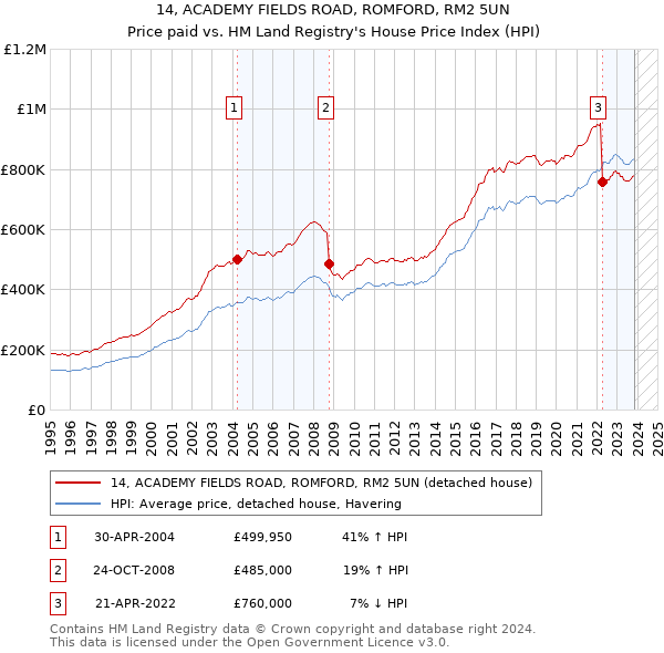 14, ACADEMY FIELDS ROAD, ROMFORD, RM2 5UN: Price paid vs HM Land Registry's House Price Index