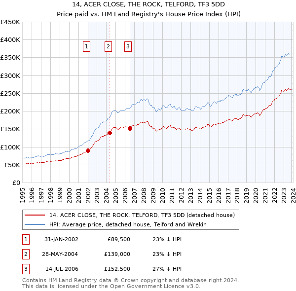14, ACER CLOSE, THE ROCK, TELFORD, TF3 5DD: Price paid vs HM Land Registry's House Price Index