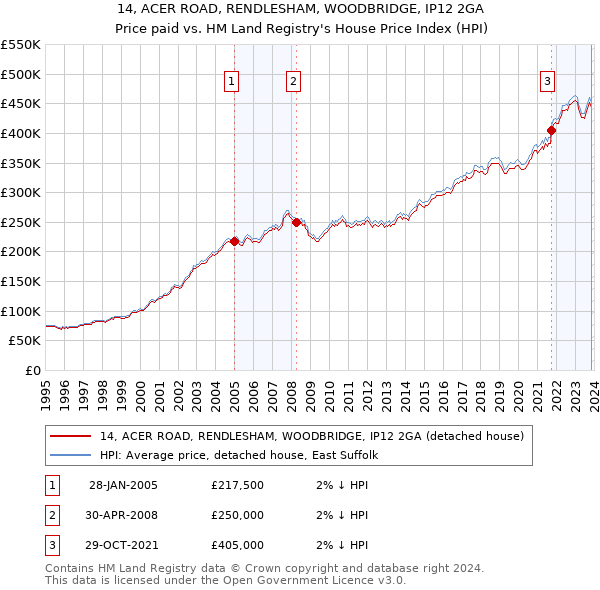 14, ACER ROAD, RENDLESHAM, WOODBRIDGE, IP12 2GA: Price paid vs HM Land Registry's House Price Index