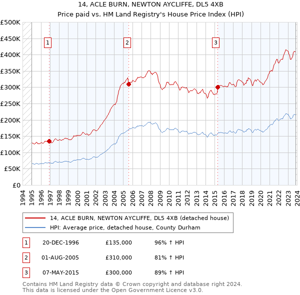 14, ACLE BURN, NEWTON AYCLIFFE, DL5 4XB: Price paid vs HM Land Registry's House Price Index