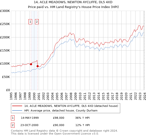 14, ACLE MEADOWS, NEWTON AYCLIFFE, DL5 4XD: Price paid vs HM Land Registry's House Price Index