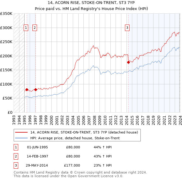 14, ACORN RISE, STOKE-ON-TRENT, ST3 7YP: Price paid vs HM Land Registry's House Price Index