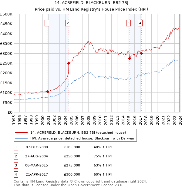 14, ACREFIELD, BLACKBURN, BB2 7BJ: Price paid vs HM Land Registry's House Price Index