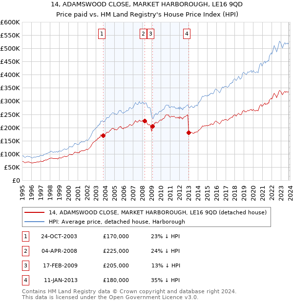 14, ADAMSWOOD CLOSE, MARKET HARBOROUGH, LE16 9QD: Price paid vs HM Land Registry's House Price Index