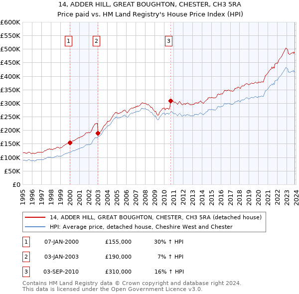 14, ADDER HILL, GREAT BOUGHTON, CHESTER, CH3 5RA: Price paid vs HM Land Registry's House Price Index