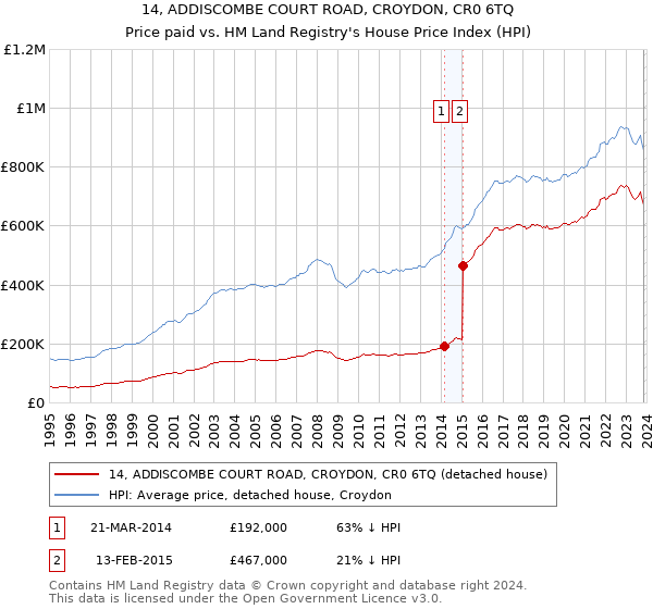 14, ADDISCOMBE COURT ROAD, CROYDON, CR0 6TQ: Price paid vs HM Land Registry's House Price Index