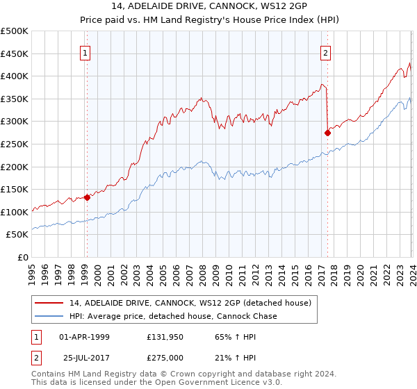 14, ADELAIDE DRIVE, CANNOCK, WS12 2GP: Price paid vs HM Land Registry's House Price Index