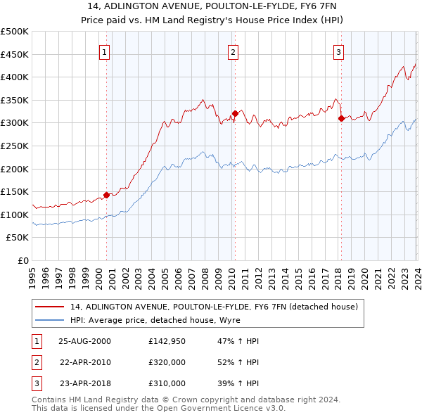 14, ADLINGTON AVENUE, POULTON-LE-FYLDE, FY6 7FN: Price paid vs HM Land Registry's House Price Index