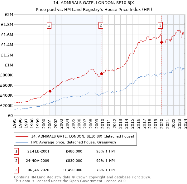 14, ADMIRALS GATE, LONDON, SE10 8JX: Price paid vs HM Land Registry's House Price Index